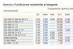 Aceros y Fundiciones resistentes al desgaste